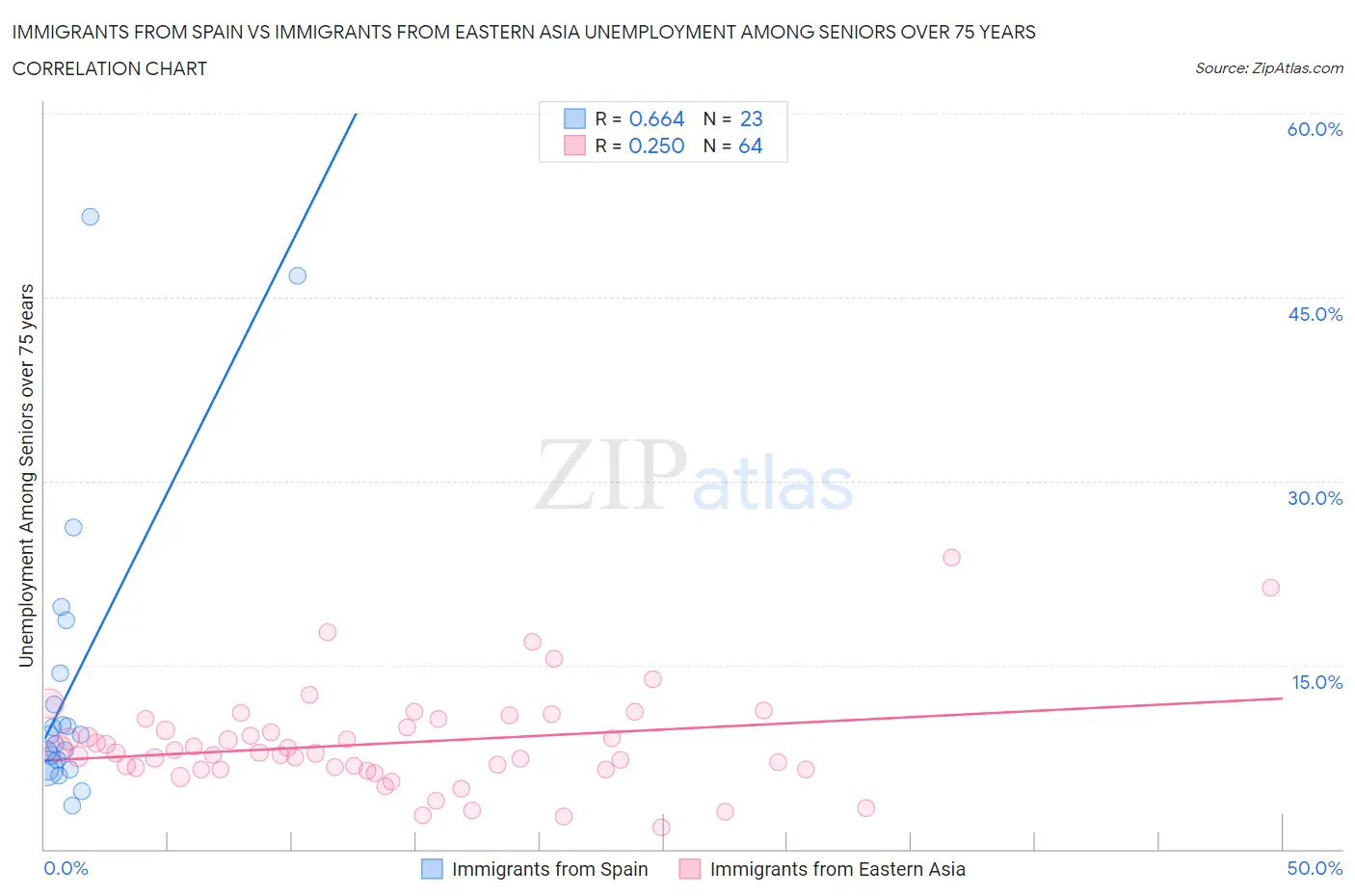 Immigrants from Spain vs Immigrants from Eastern Asia Unemployment Among Seniors over 75 years