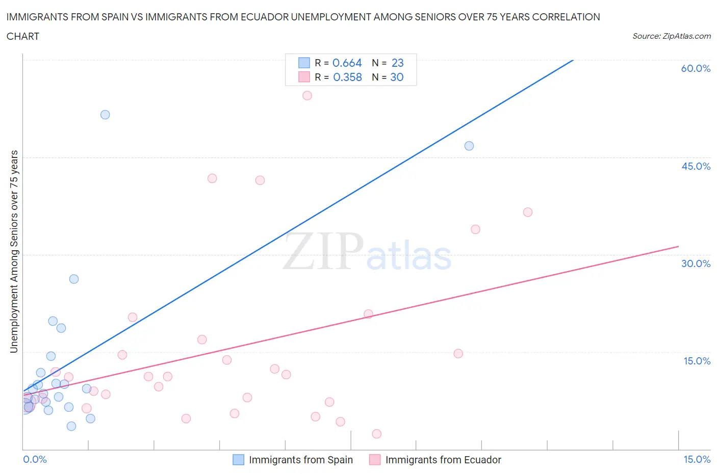 Immigrants from Spain vs Immigrants from Ecuador Unemployment Among Seniors over 75 years