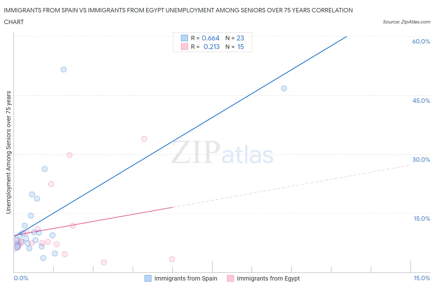 Immigrants from Spain vs Immigrants from Egypt Unemployment Among Seniors over 75 years