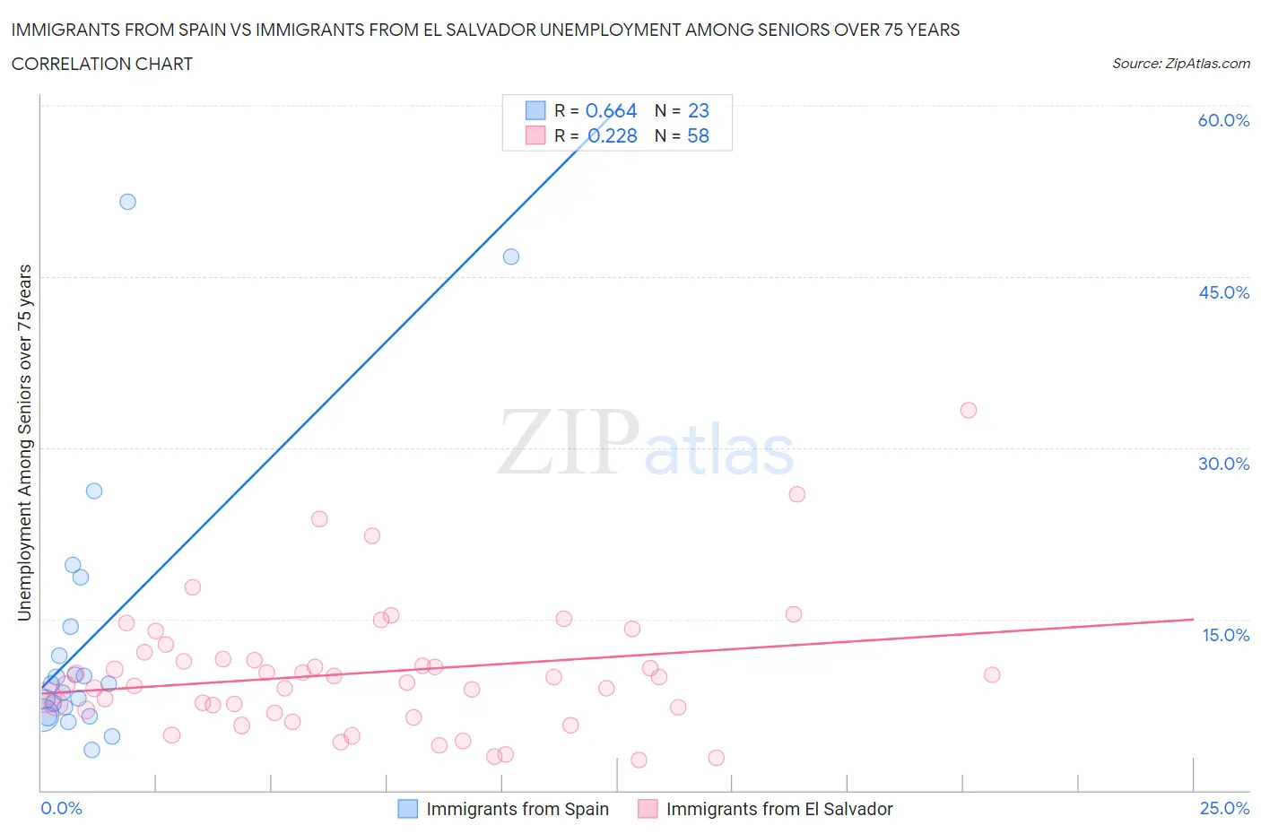 Immigrants from Spain vs Immigrants from El Salvador Unemployment Among Seniors over 75 years