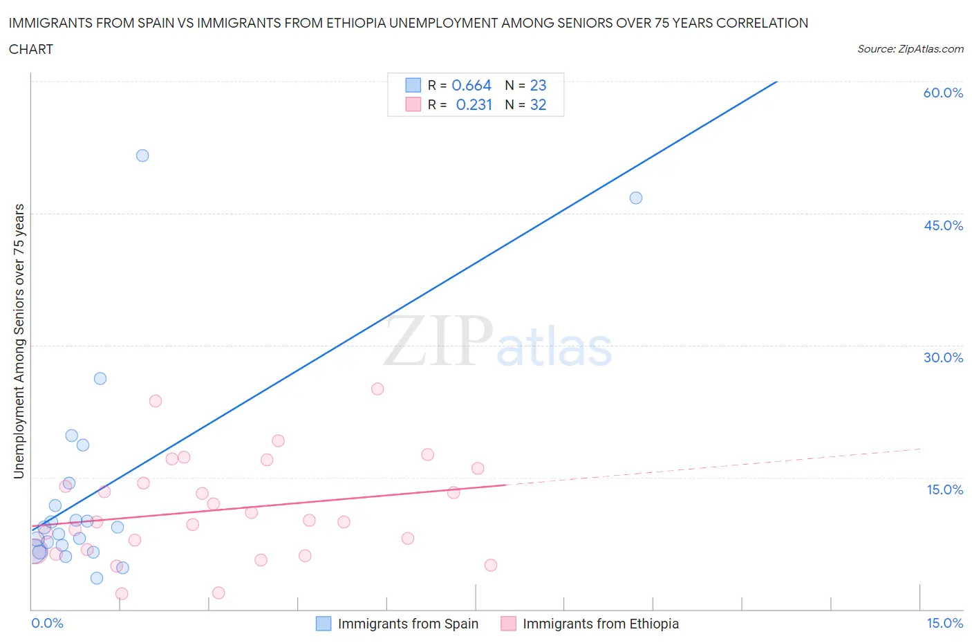 Immigrants from Spain vs Immigrants from Ethiopia Unemployment Among Seniors over 75 years