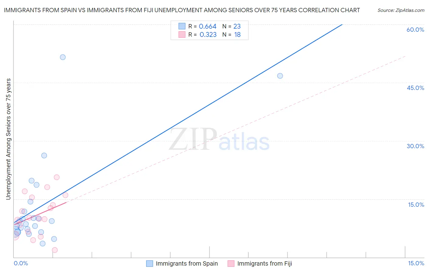 Immigrants from Spain vs Immigrants from Fiji Unemployment Among Seniors over 75 years
