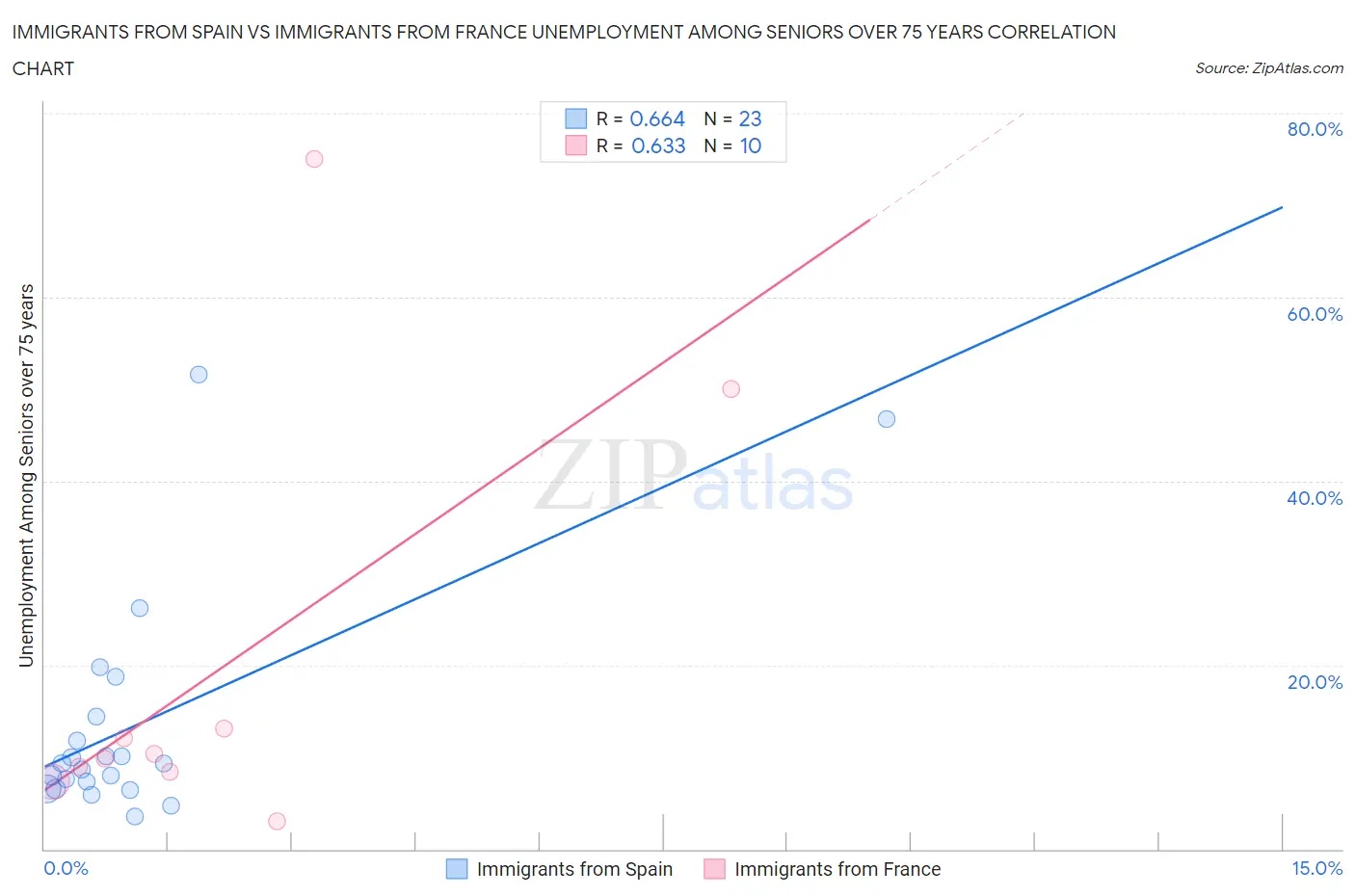 Immigrants from Spain vs Immigrants from France Unemployment Among Seniors over 75 years