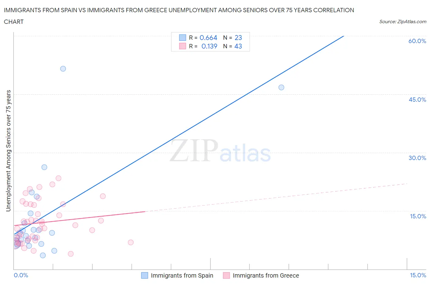 Immigrants from Spain vs Immigrants from Greece Unemployment Among Seniors over 75 years