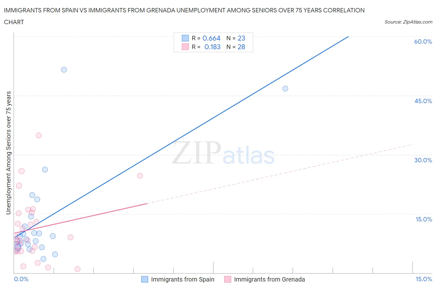 Immigrants from Spain vs Immigrants from Grenada Unemployment Among Seniors over 75 years