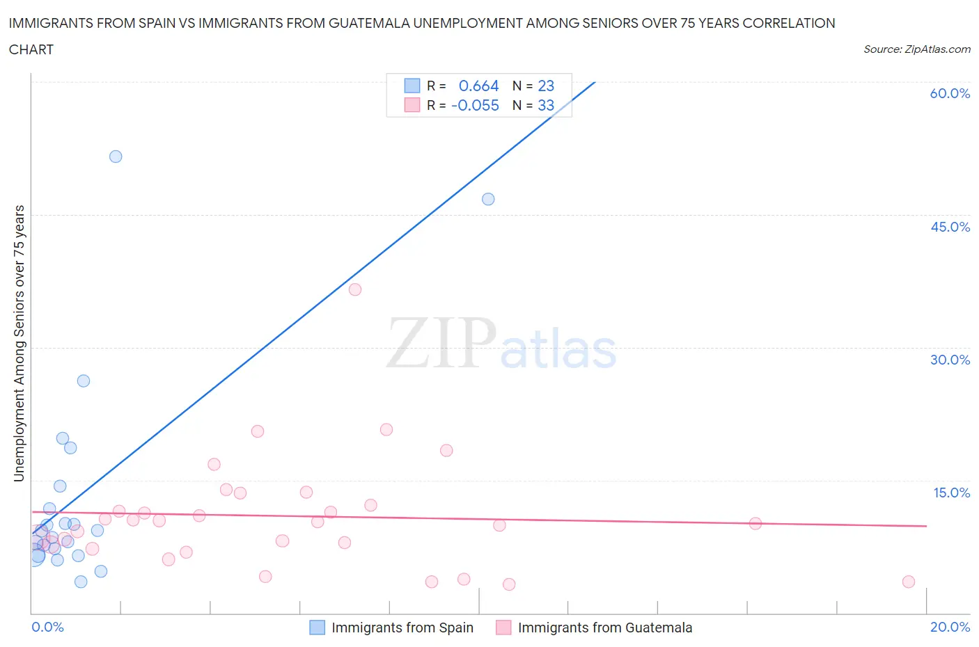 Immigrants from Spain vs Immigrants from Guatemala Unemployment Among Seniors over 75 years