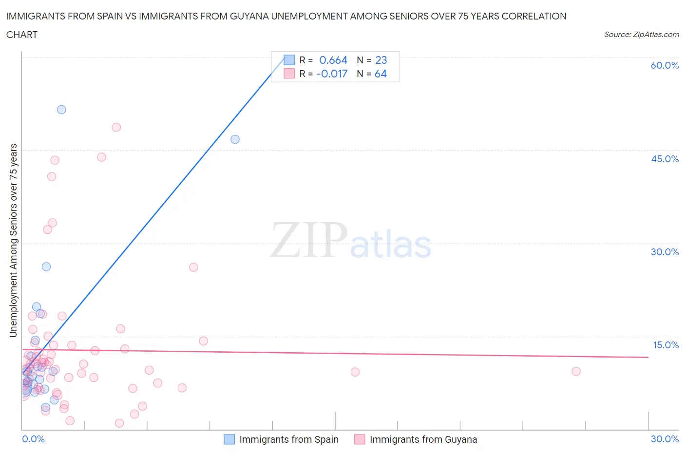 Immigrants from Spain vs Immigrants from Guyana Unemployment Among Seniors over 75 years