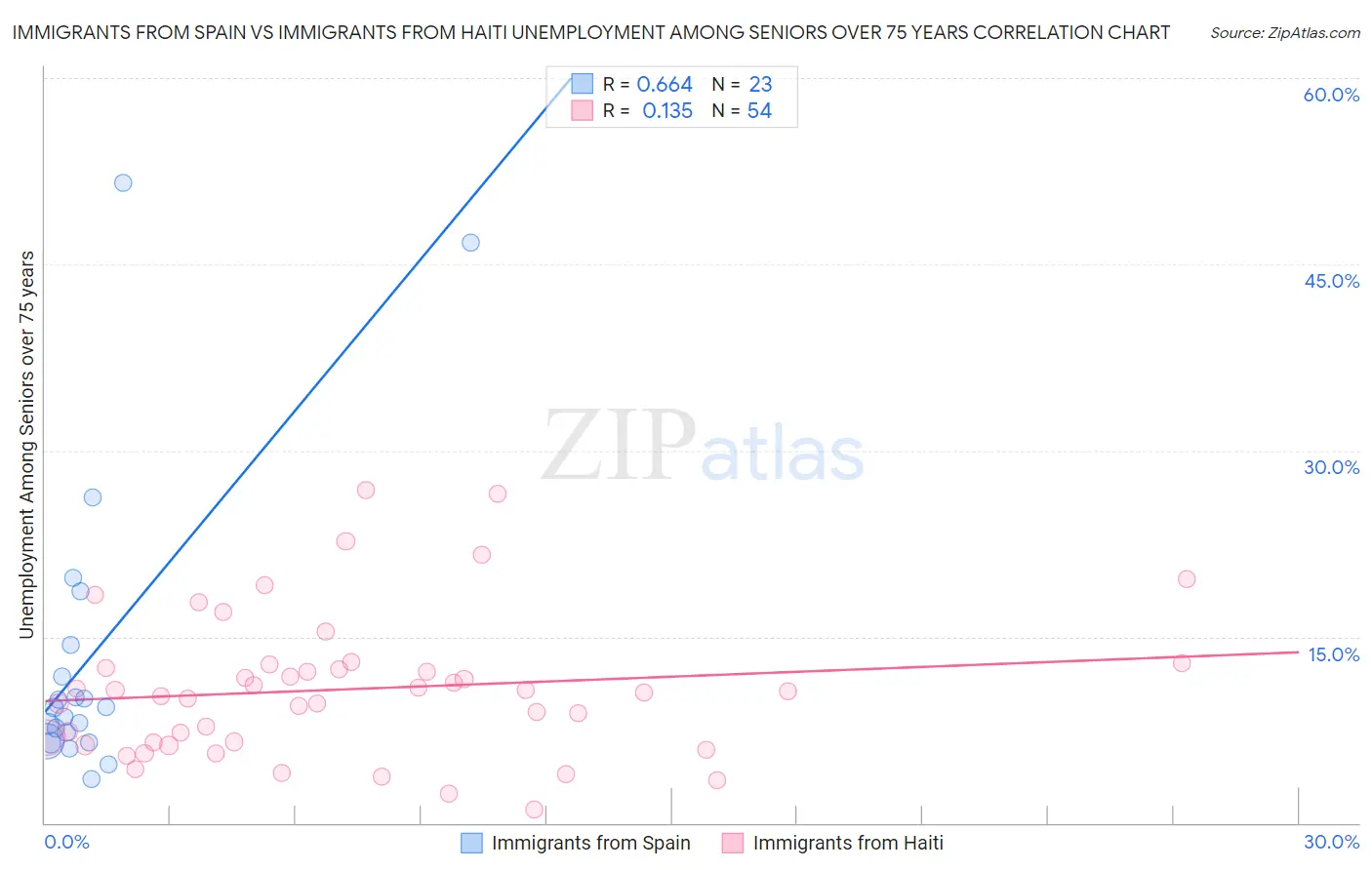 Immigrants from Spain vs Immigrants from Haiti Unemployment Among Seniors over 75 years