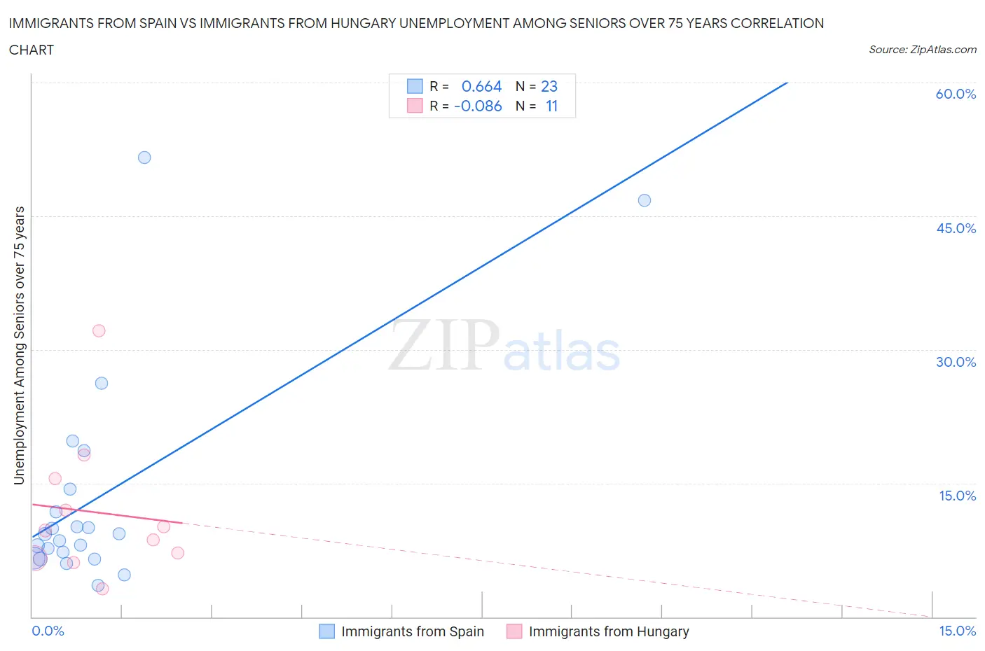 Immigrants from Spain vs Immigrants from Hungary Unemployment Among Seniors over 75 years