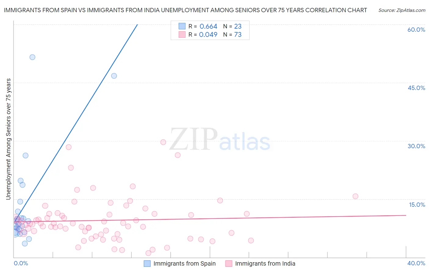 Immigrants from Spain vs Immigrants from India Unemployment Among Seniors over 75 years