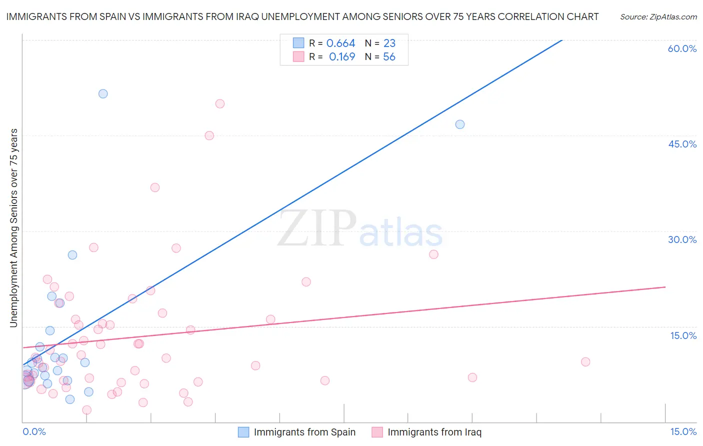 Immigrants from Spain vs Immigrants from Iraq Unemployment Among Seniors over 75 years