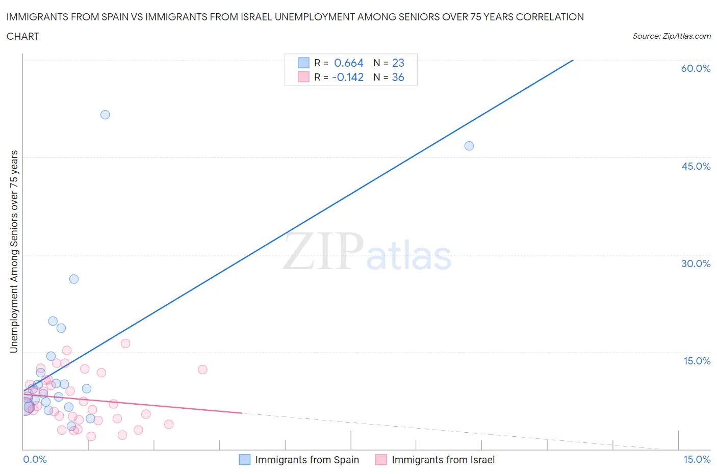 Immigrants from Spain vs Immigrants from Israel Unemployment Among Seniors over 75 years