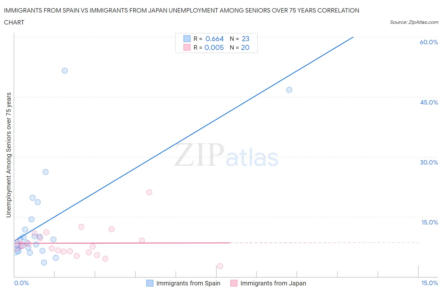 Immigrants from Spain vs Immigrants from Japan Unemployment Among Seniors over 75 years
