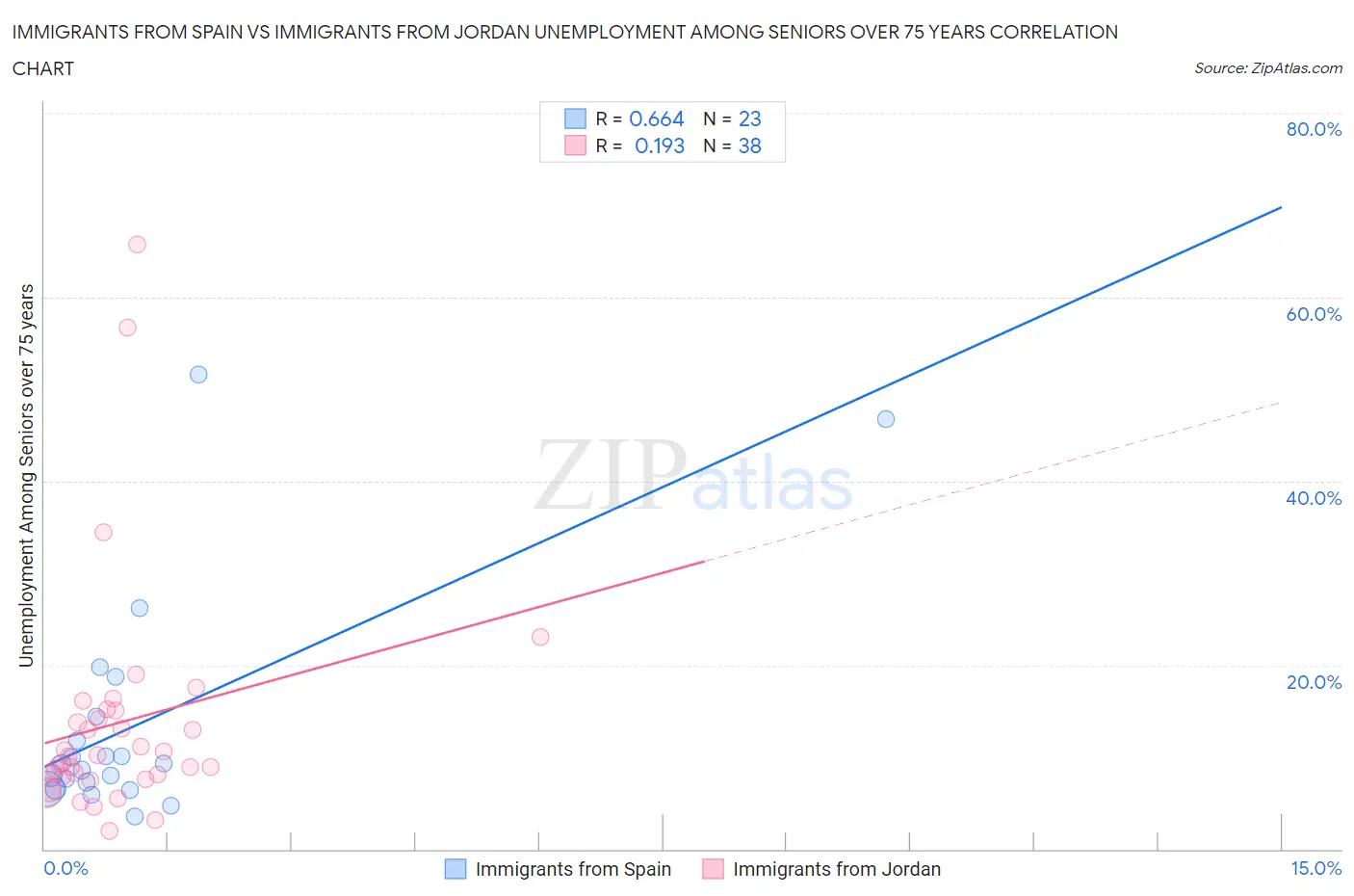 Immigrants from Spain vs Immigrants from Jordan Unemployment Among Seniors over 75 years