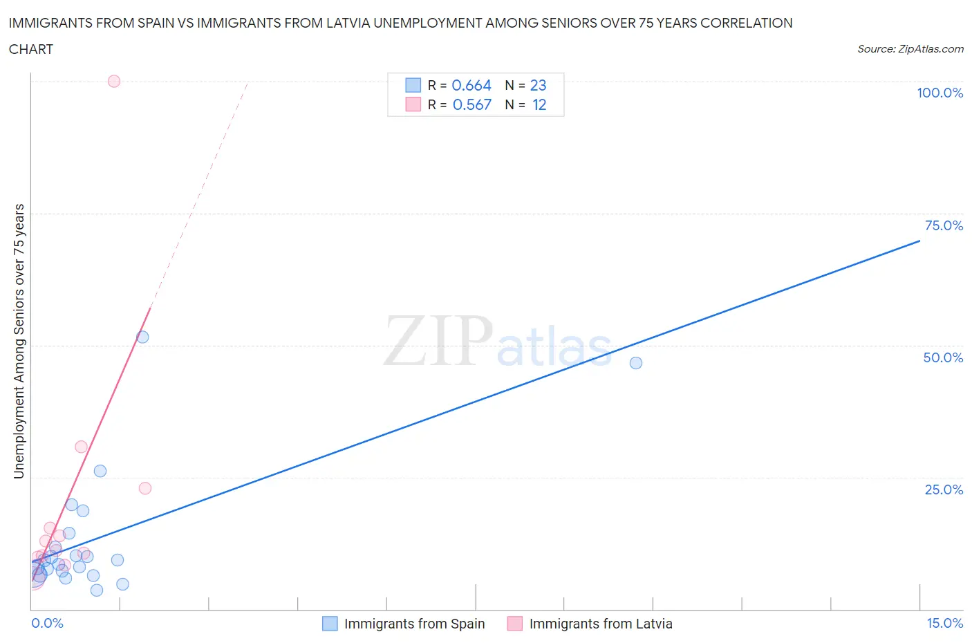Immigrants from Spain vs Immigrants from Latvia Unemployment Among Seniors over 75 years