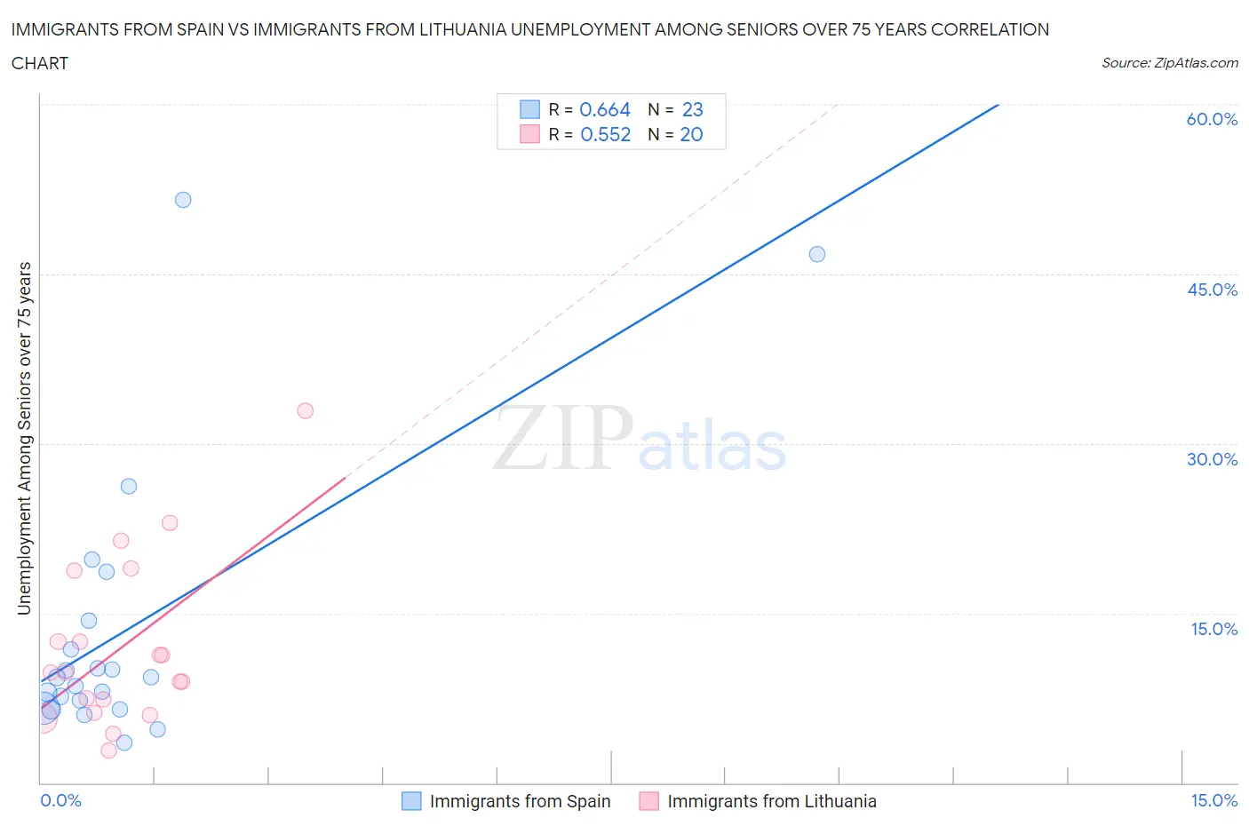 Immigrants from Spain vs Immigrants from Lithuania Unemployment Among Seniors over 75 years