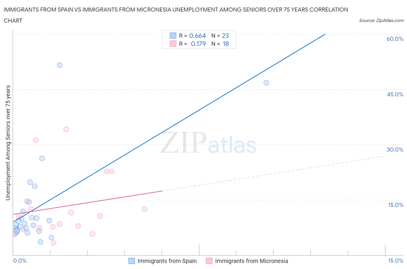 Immigrants from Spain vs Immigrants from Micronesia Unemployment Among Seniors over 75 years