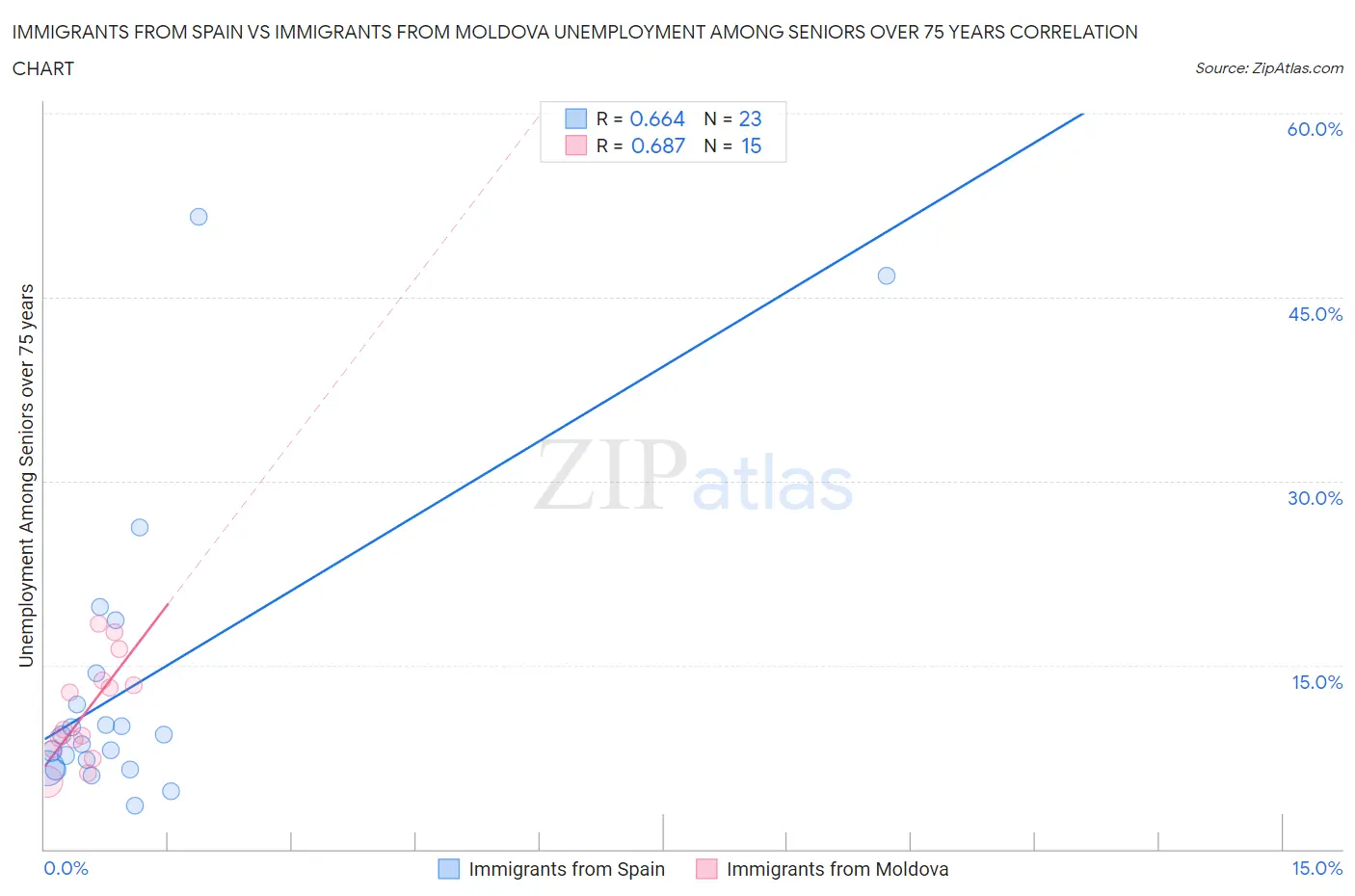 Immigrants from Spain vs Immigrants from Moldova Unemployment Among Seniors over 75 years