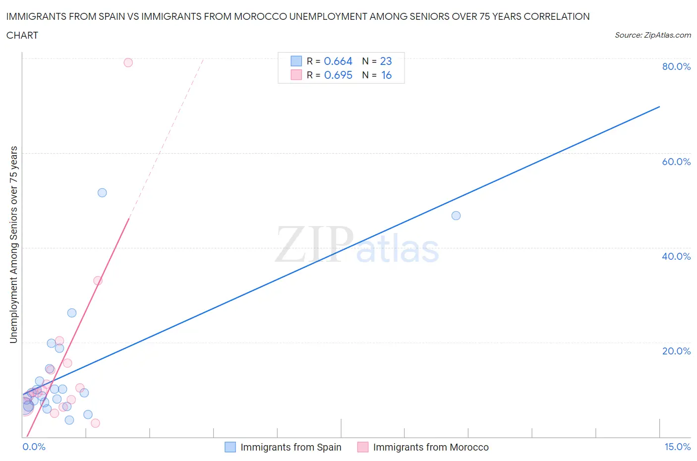 Immigrants from Spain vs Immigrants from Morocco Unemployment Among Seniors over 75 years
