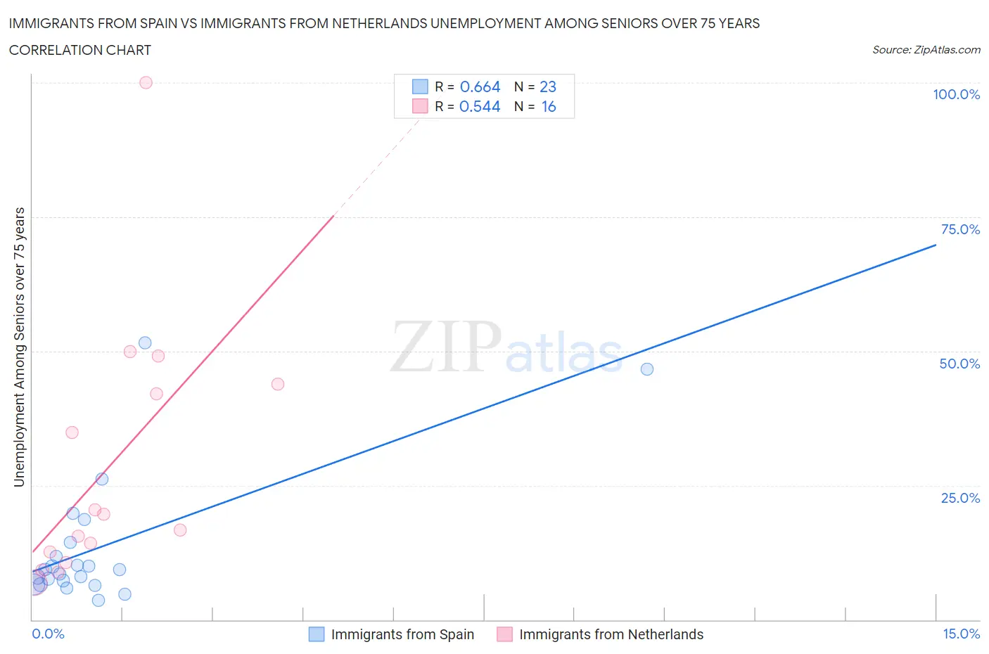 Immigrants from Spain vs Immigrants from Netherlands Unemployment Among Seniors over 75 years