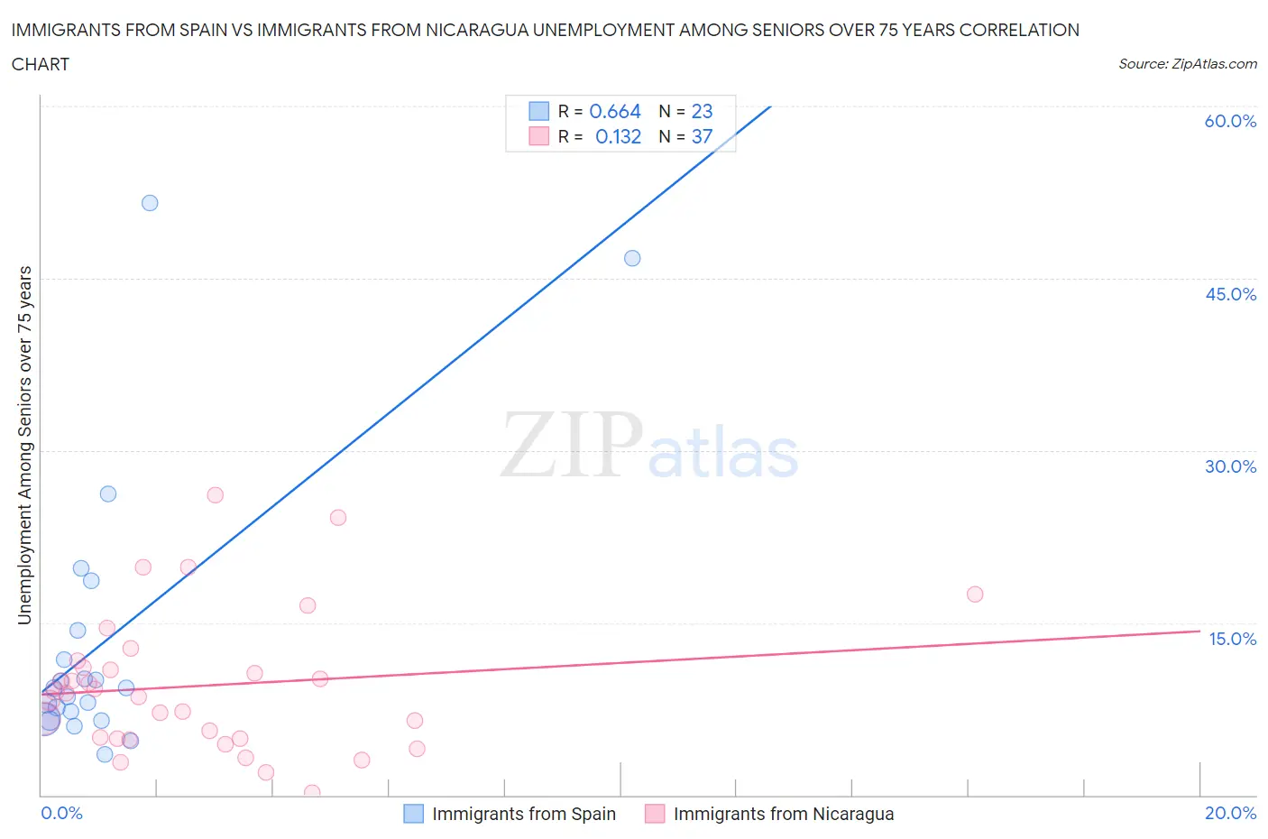 Immigrants from Spain vs Immigrants from Nicaragua Unemployment Among Seniors over 75 years