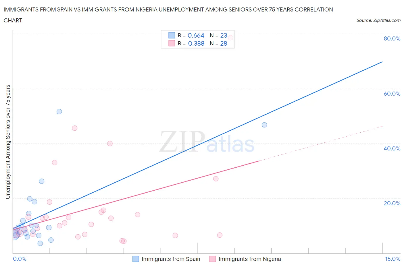 Immigrants from Spain vs Immigrants from Nigeria Unemployment Among Seniors over 75 years