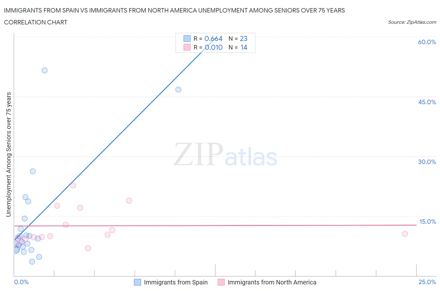 Immigrants from Spain vs Immigrants from North America Unemployment Among Seniors over 75 years