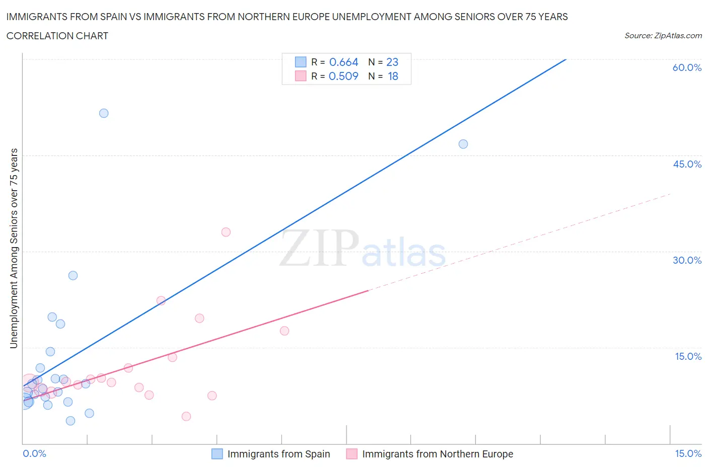 Immigrants from Spain vs Immigrants from Northern Europe Unemployment Among Seniors over 75 years