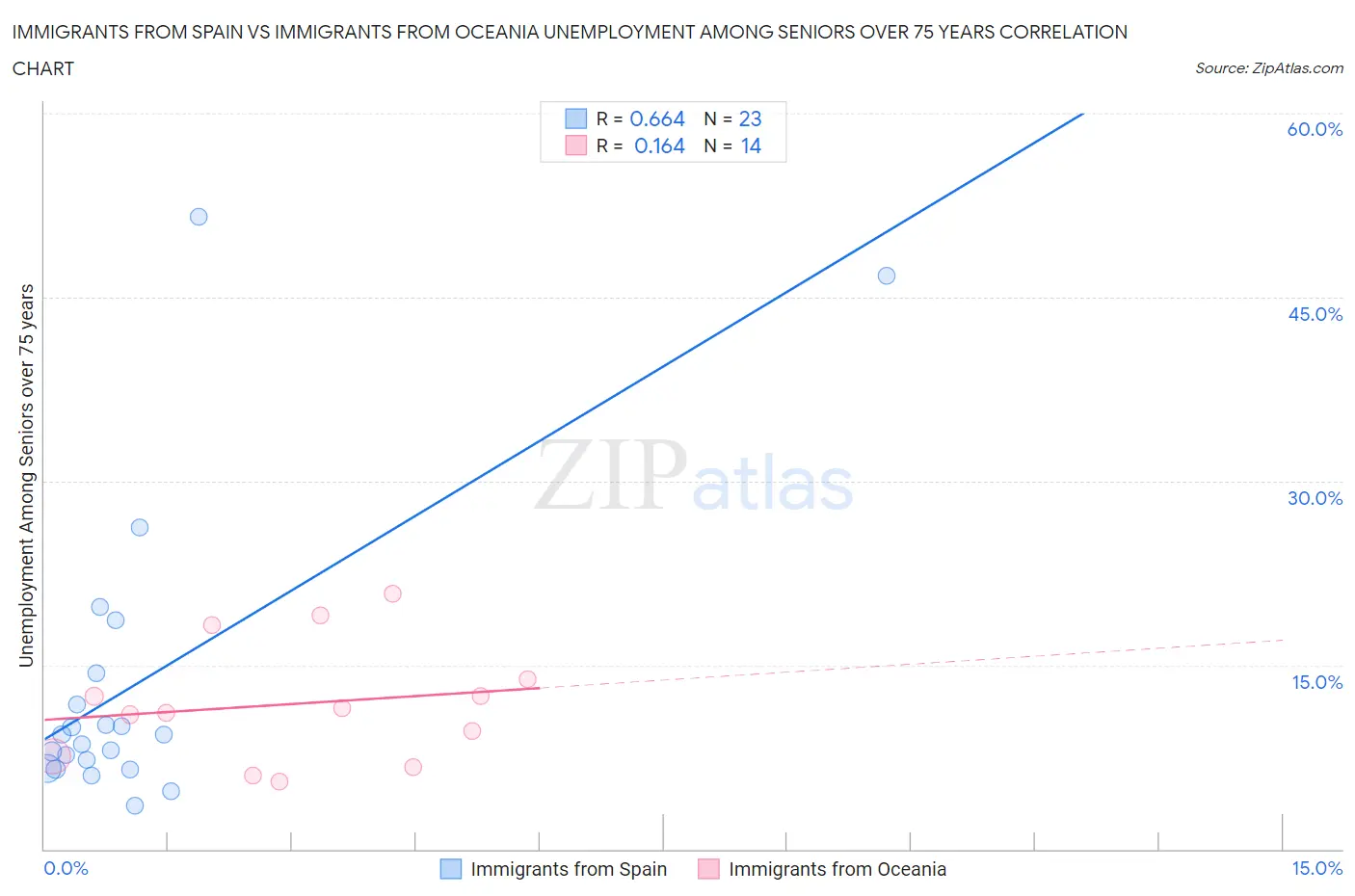 Immigrants from Spain vs Immigrants from Oceania Unemployment Among Seniors over 75 years