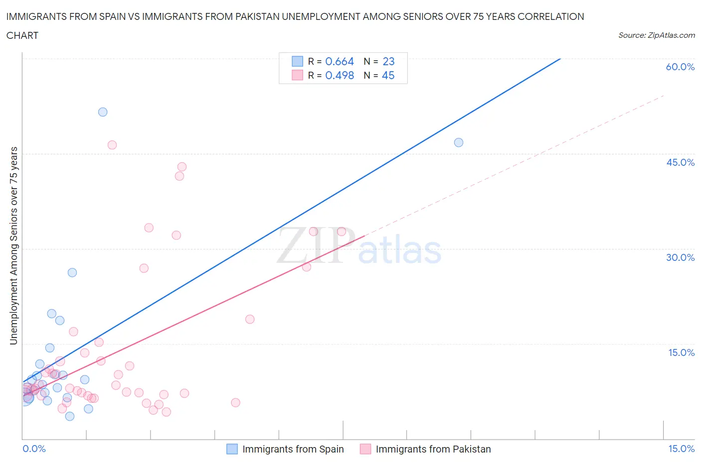 Immigrants from Spain vs Immigrants from Pakistan Unemployment Among Seniors over 75 years