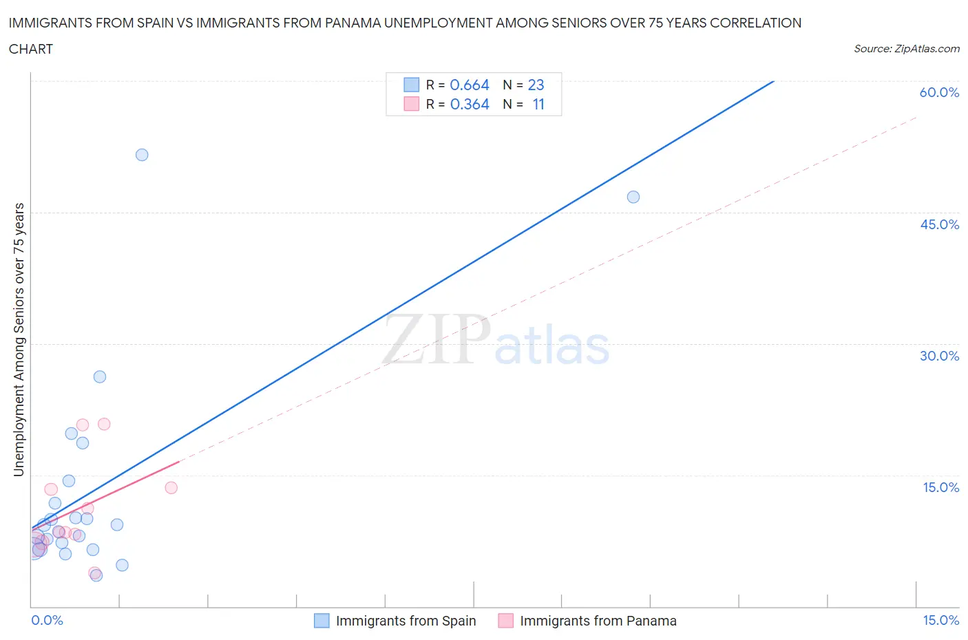 Immigrants from Spain vs Immigrants from Panama Unemployment Among Seniors over 75 years