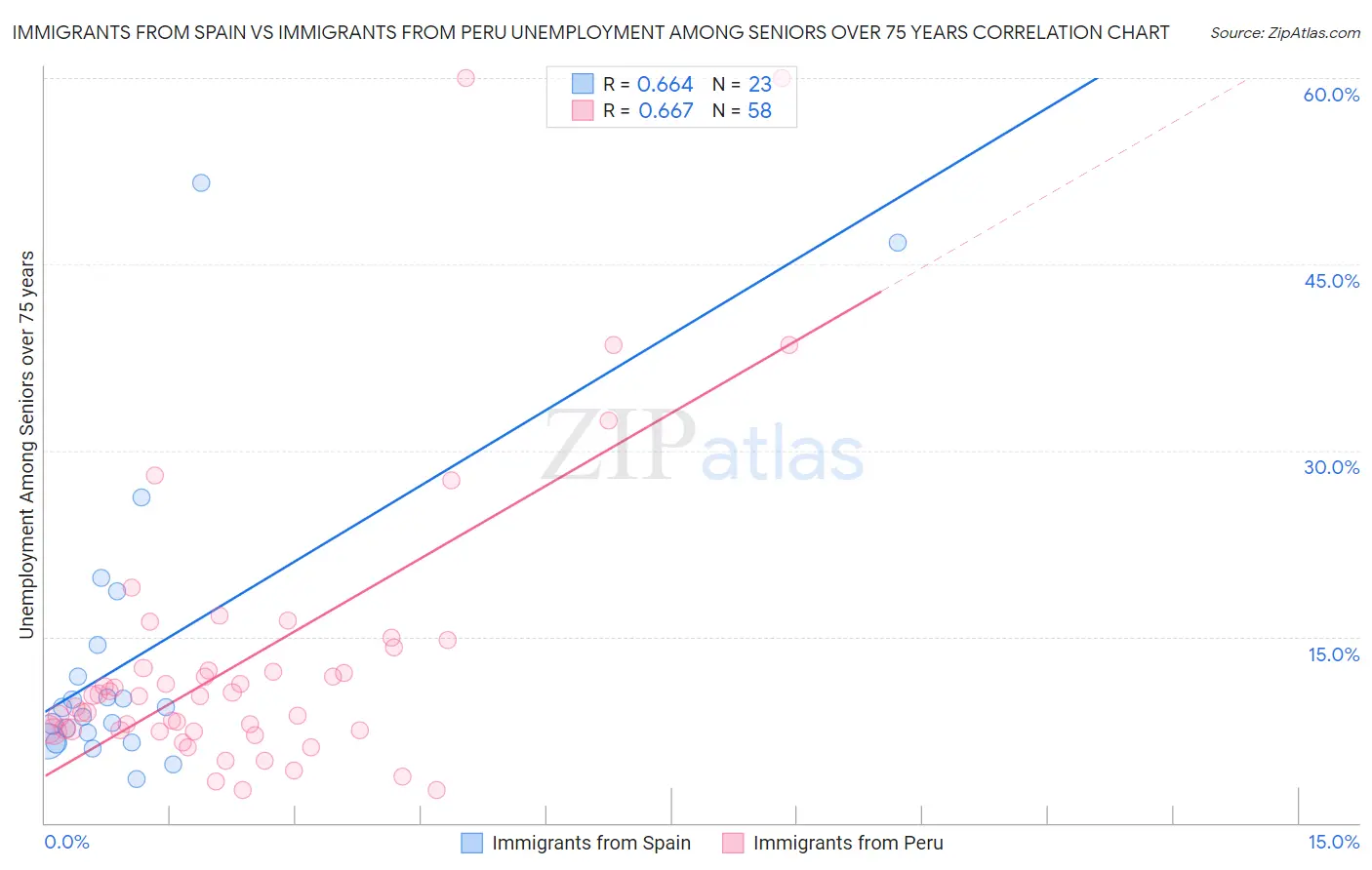 Immigrants from Spain vs Immigrants from Peru Unemployment Among Seniors over 75 years