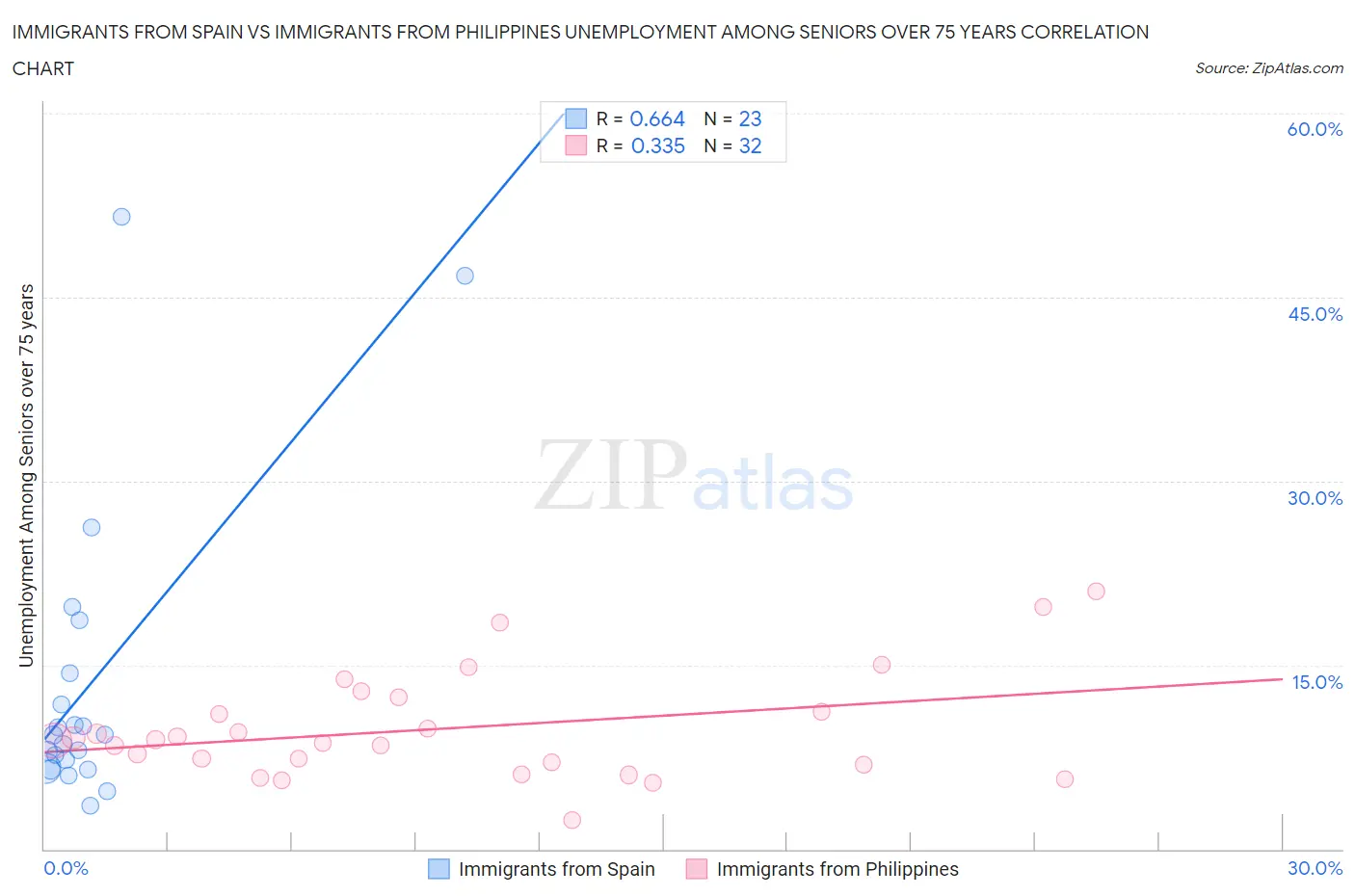 Immigrants from Spain vs Immigrants from Philippines Unemployment Among Seniors over 75 years