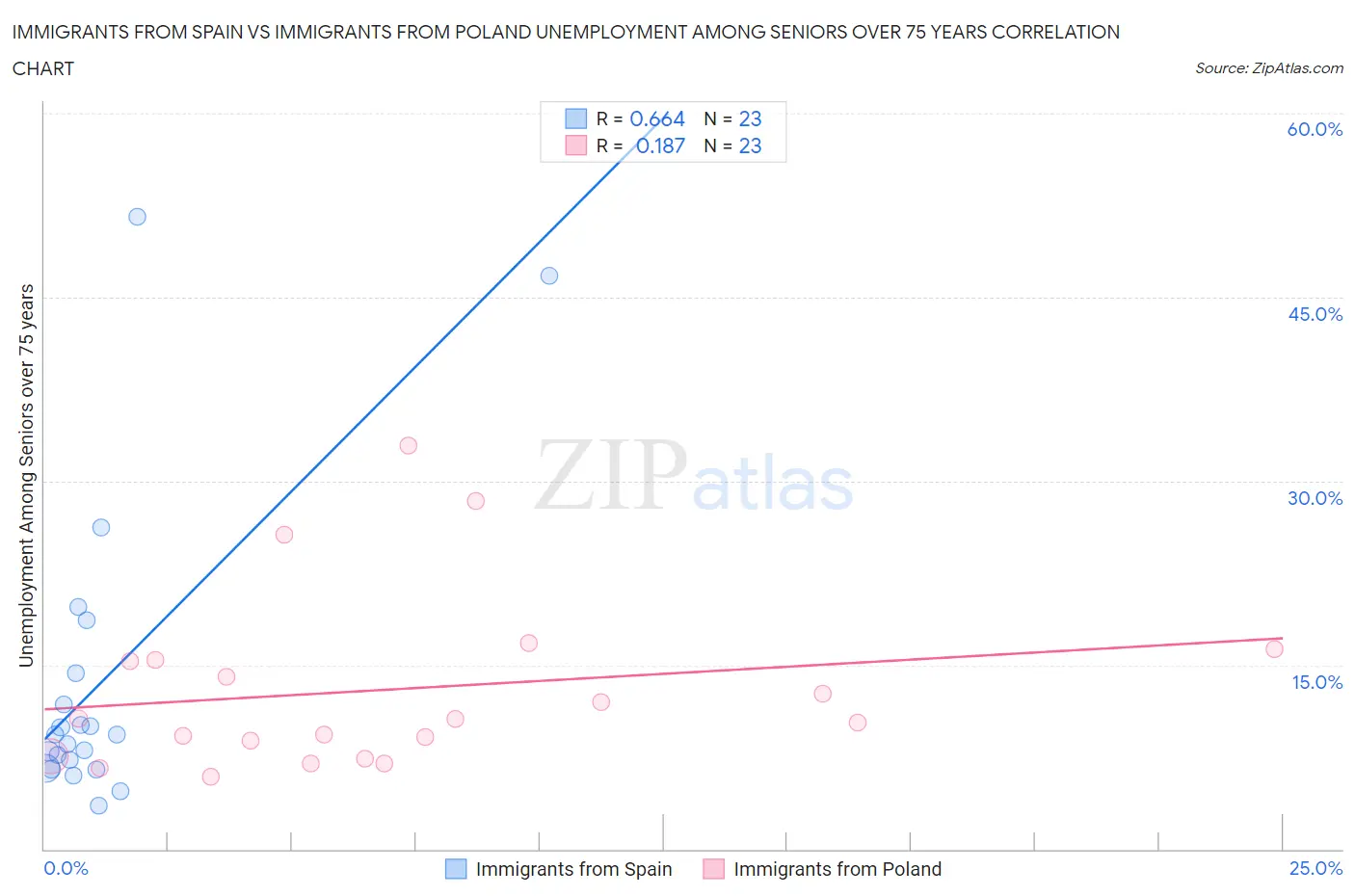 Immigrants from Spain vs Immigrants from Poland Unemployment Among Seniors over 75 years