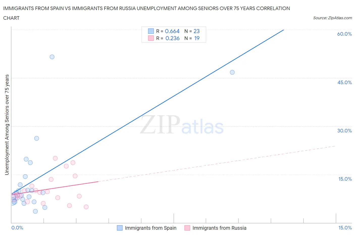 Immigrants from Spain vs Immigrants from Russia Unemployment Among Seniors over 75 years