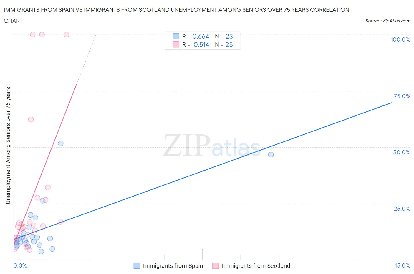 Immigrants from Spain vs Immigrants from Scotland Unemployment Among Seniors over 75 years