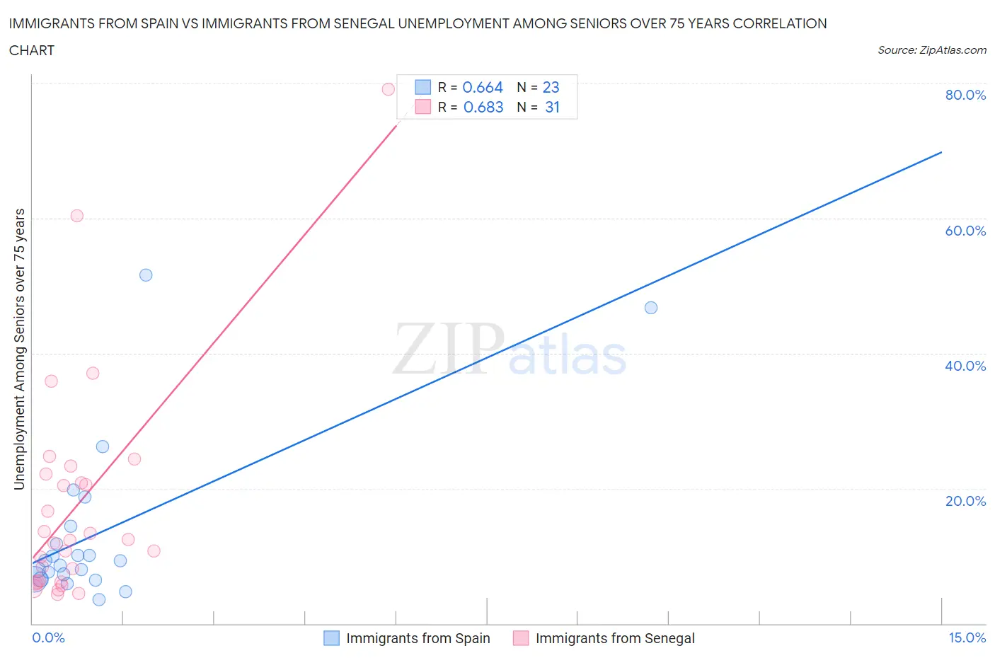 Immigrants from Spain vs Immigrants from Senegal Unemployment Among Seniors over 75 years