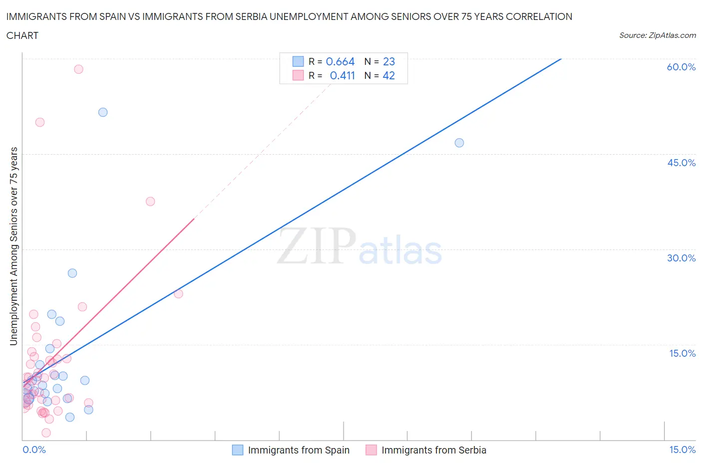 Immigrants from Spain vs Immigrants from Serbia Unemployment Among Seniors over 75 years