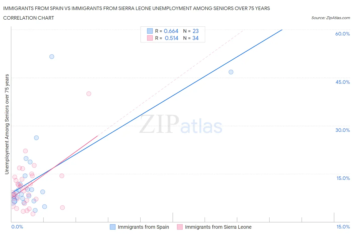 Immigrants from Spain vs Immigrants from Sierra Leone Unemployment Among Seniors over 75 years