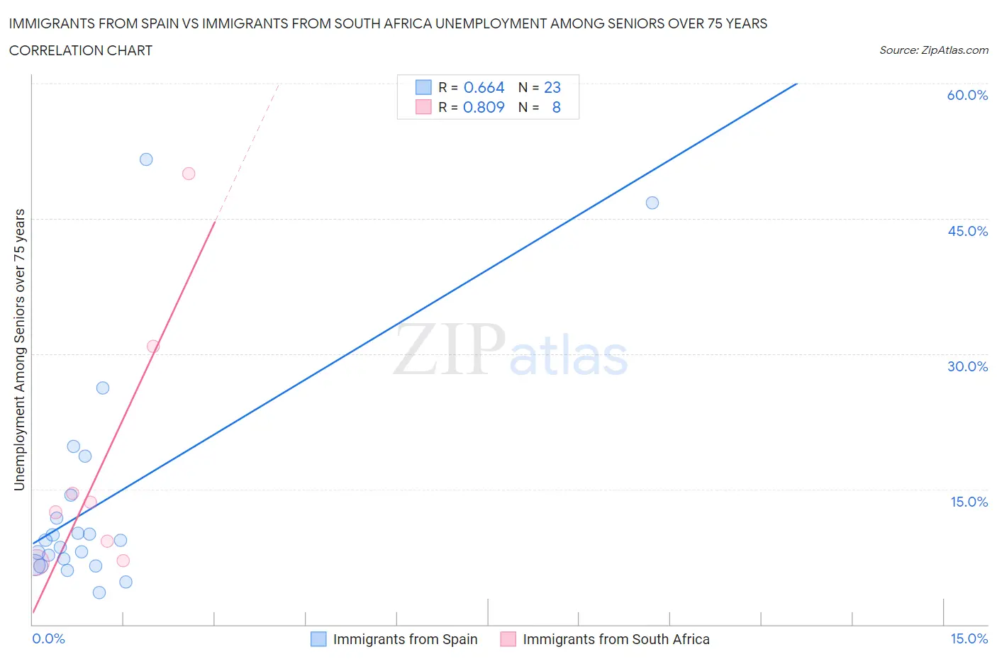 Immigrants from Spain vs Immigrants from South Africa Unemployment Among Seniors over 75 years
