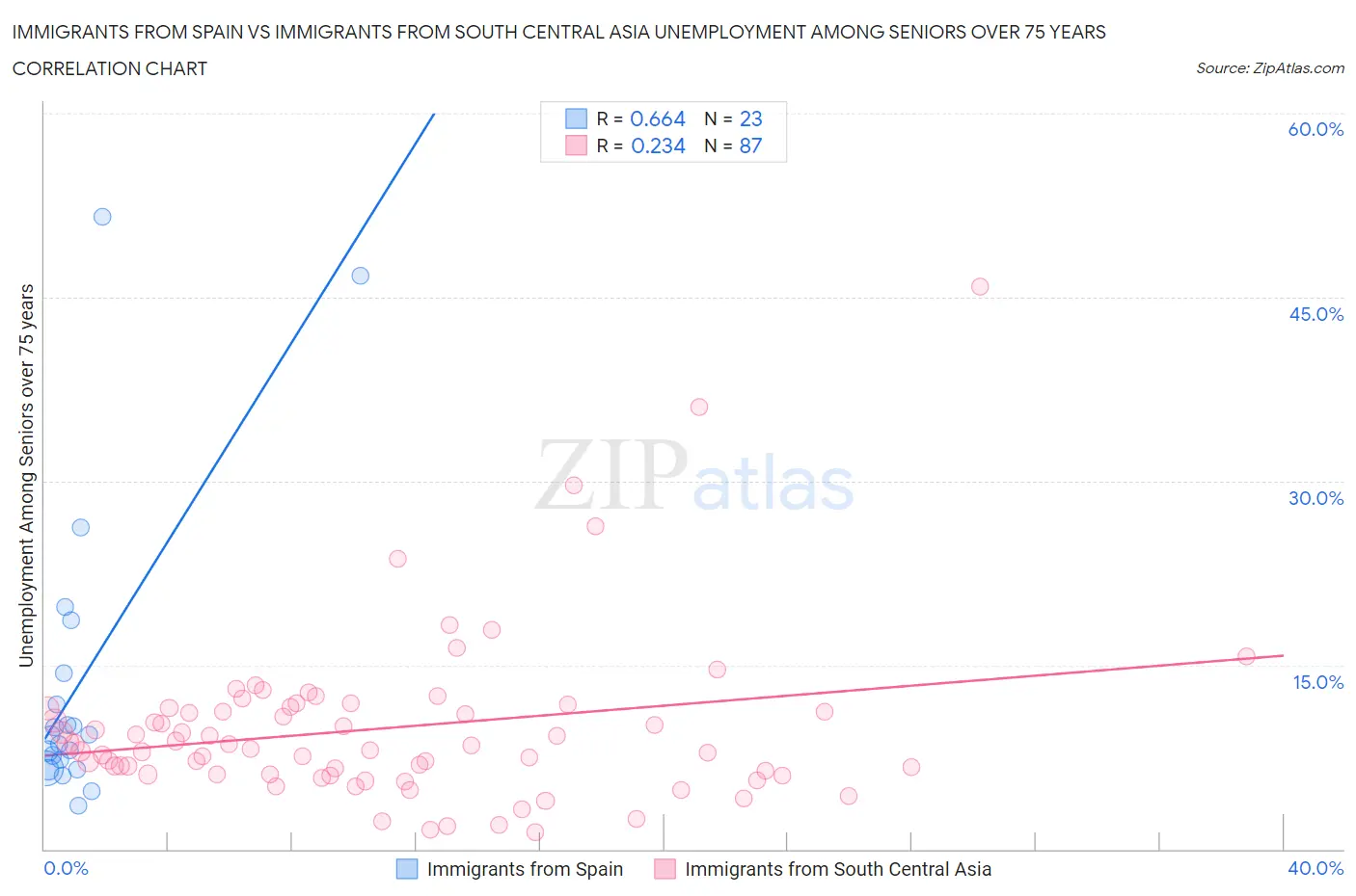 Immigrants from Spain vs Immigrants from South Central Asia Unemployment Among Seniors over 75 years