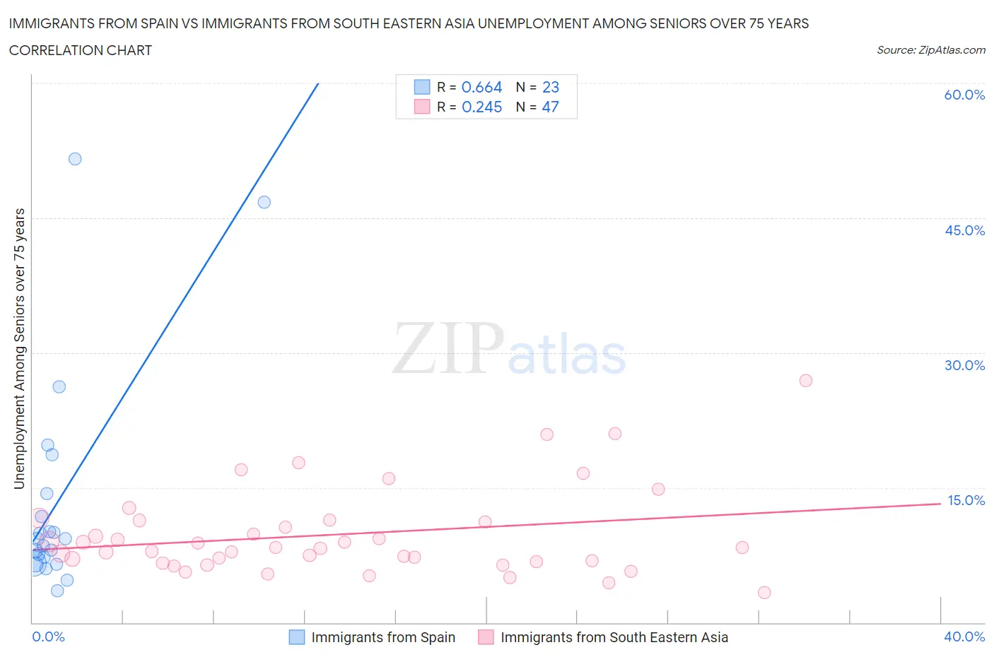Immigrants from Spain vs Immigrants from South Eastern Asia Unemployment Among Seniors over 75 years