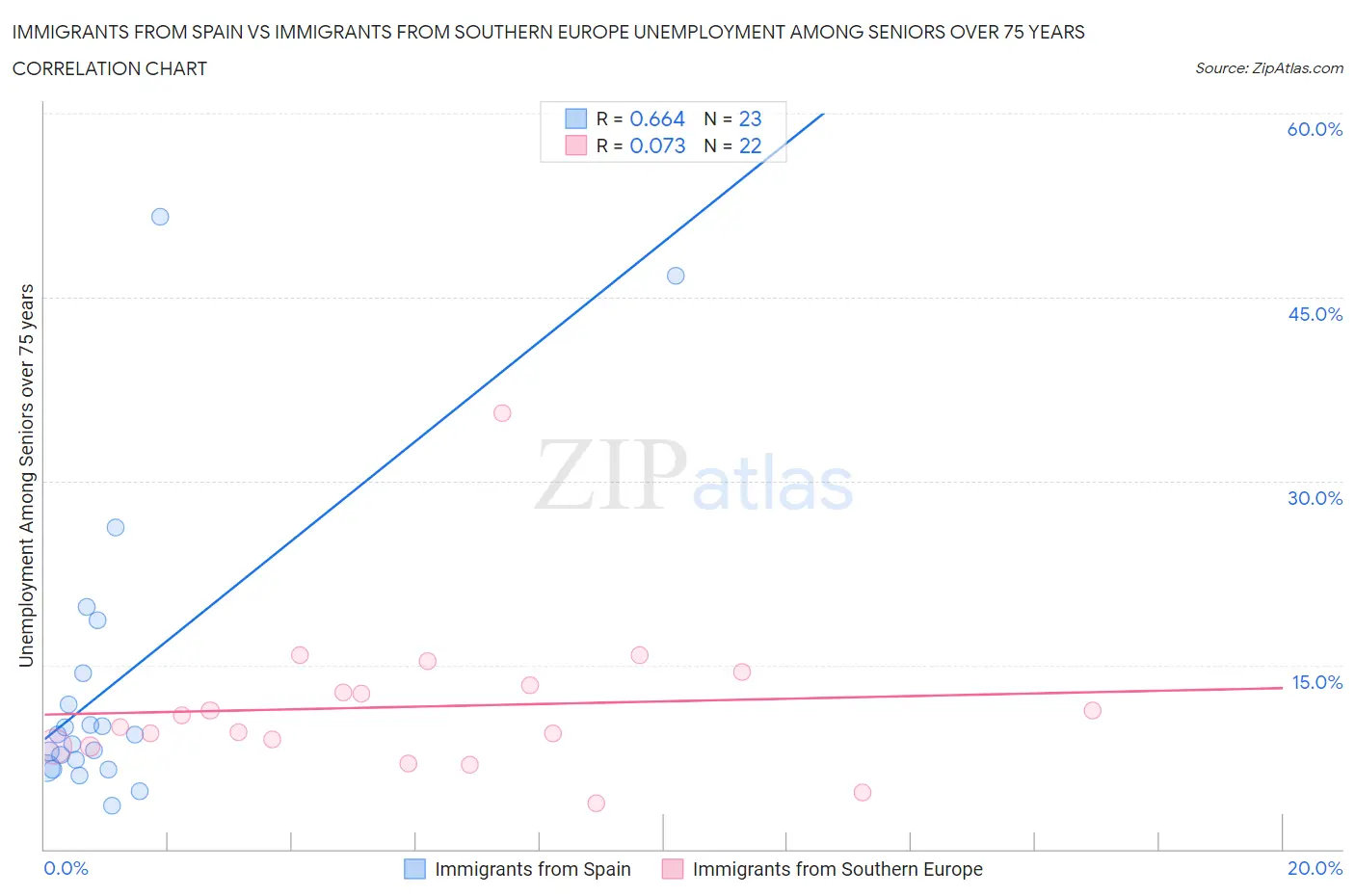 Immigrants from Spain vs Immigrants from Southern Europe Unemployment Among Seniors over 75 years