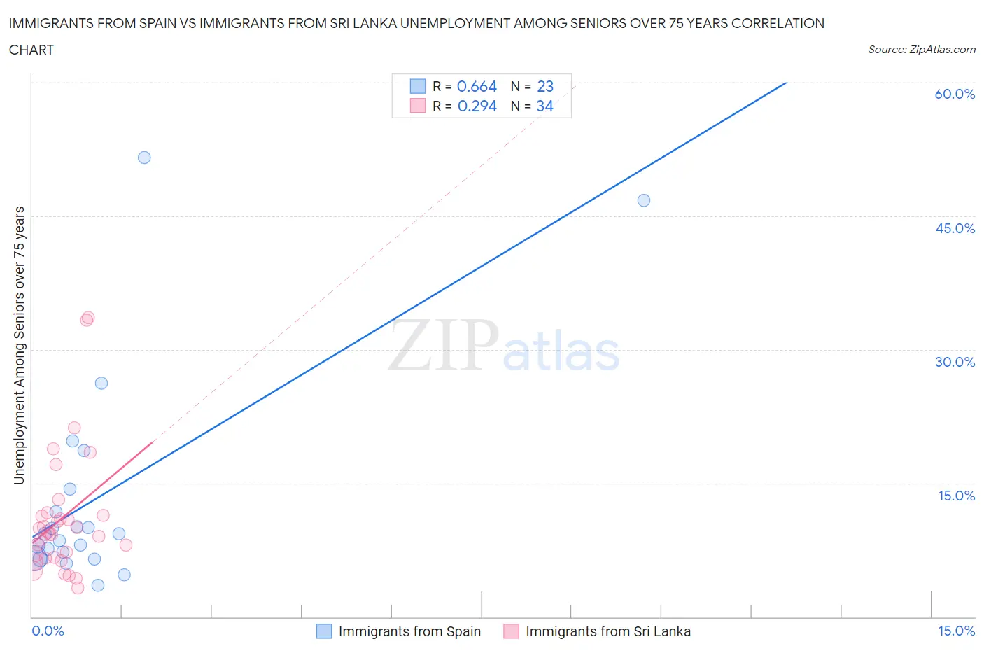 Immigrants from Spain vs Immigrants from Sri Lanka Unemployment Among Seniors over 75 years