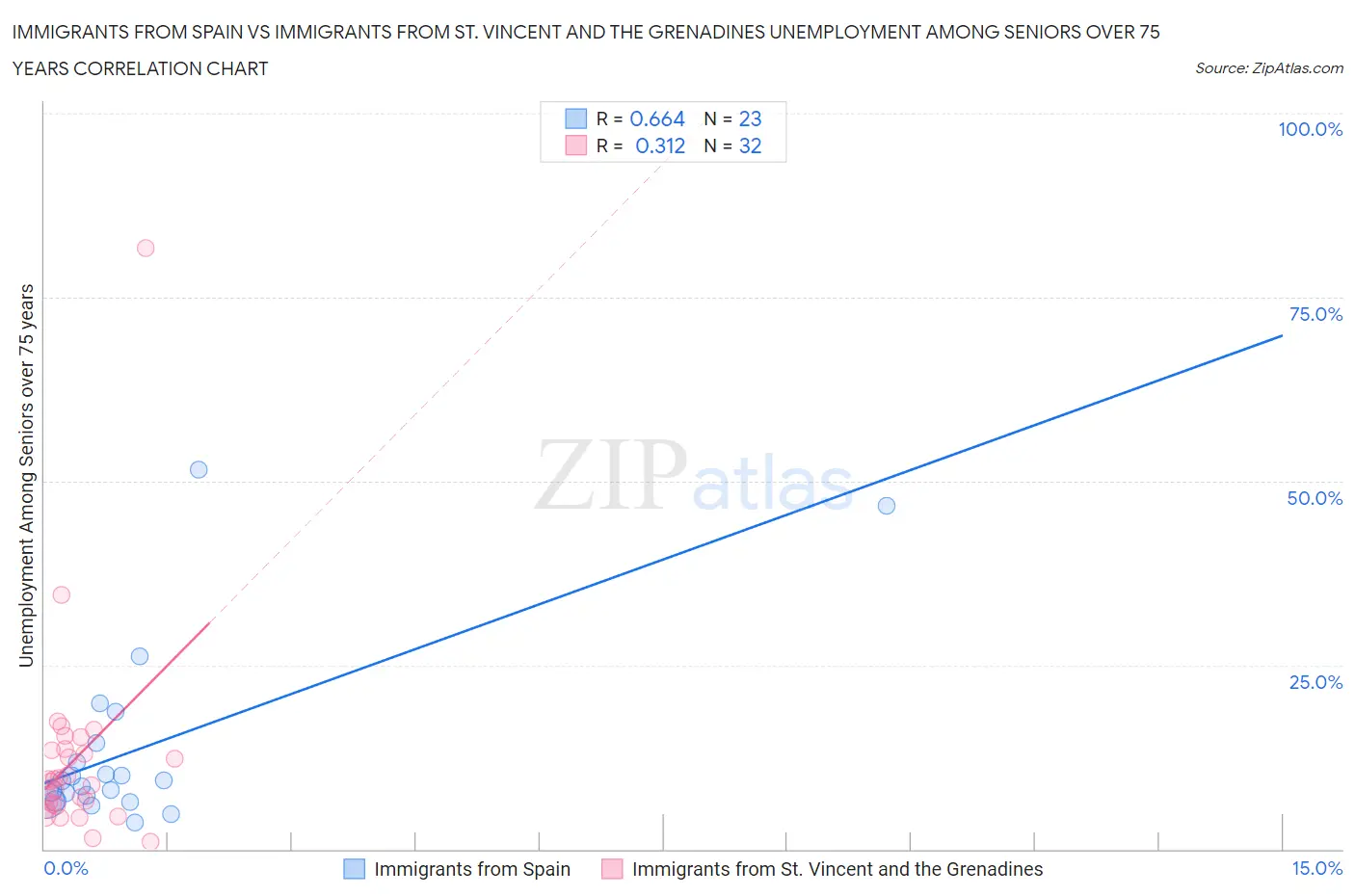 Immigrants from Spain vs Immigrants from St. Vincent and the Grenadines Unemployment Among Seniors over 75 years