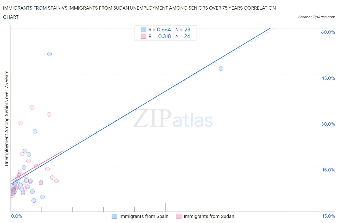 Immigrants from Spain vs Immigrants from Sudan Unemployment Among Seniors over 75 years