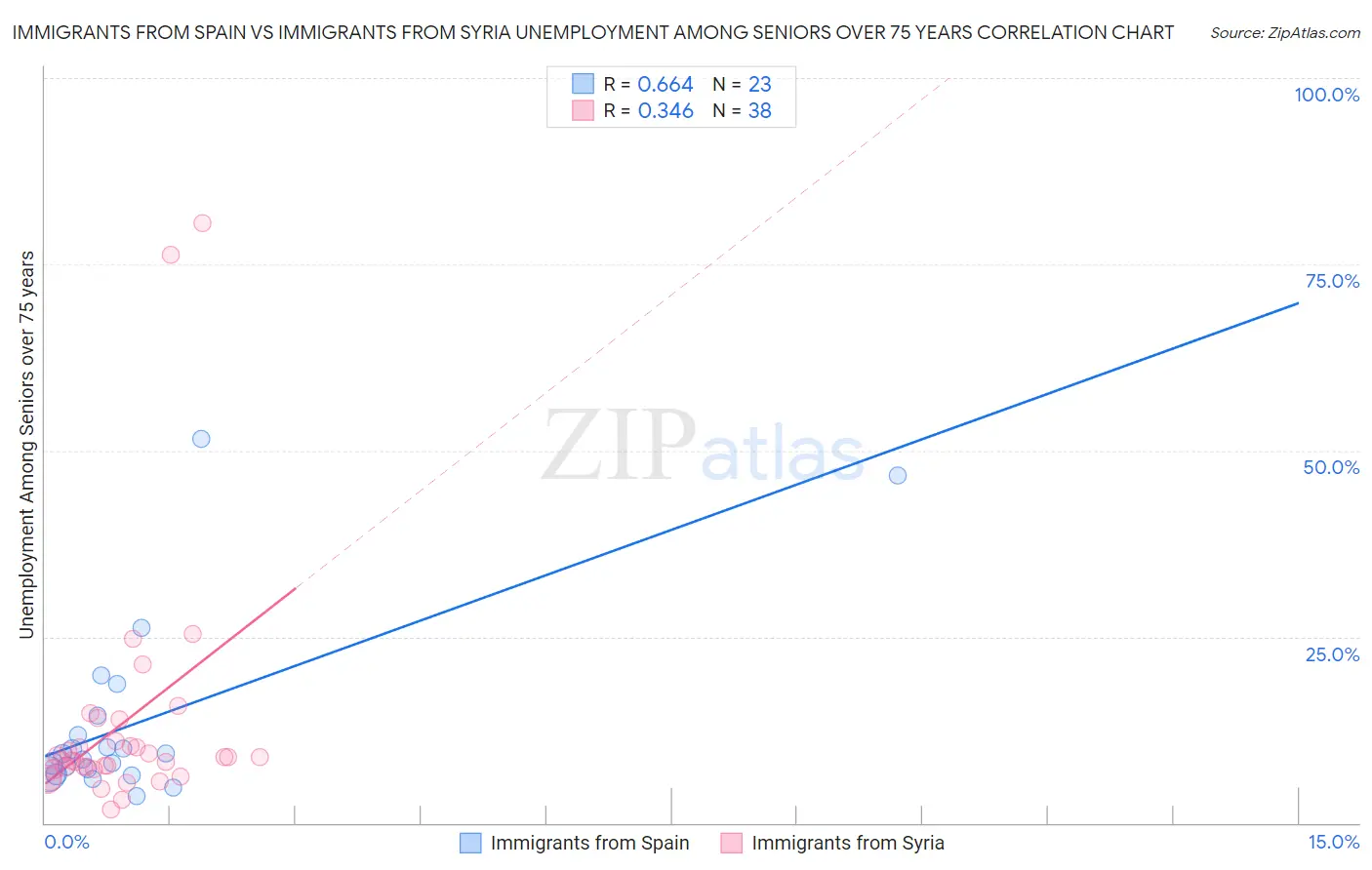Immigrants from Spain vs Immigrants from Syria Unemployment Among Seniors over 75 years