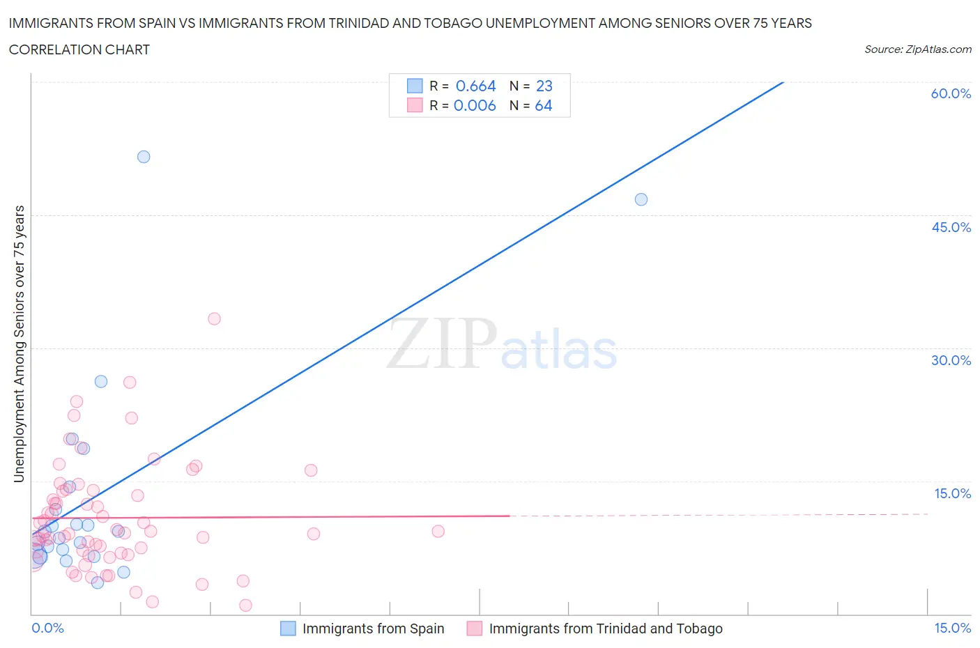 Immigrants from Spain vs Immigrants from Trinidad and Tobago Unemployment Among Seniors over 75 years
