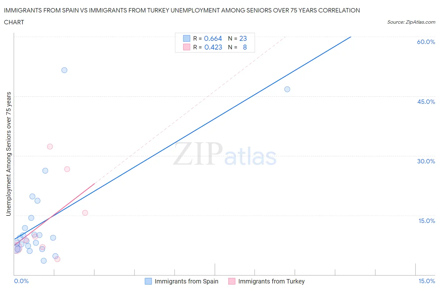 Immigrants from Spain vs Immigrants from Turkey Unemployment Among Seniors over 75 years