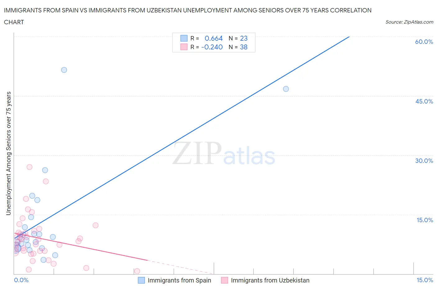 Immigrants from Spain vs Immigrants from Uzbekistan Unemployment Among Seniors over 75 years